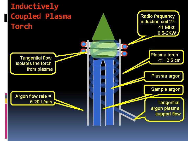 Inductively Coupled Plasma Torch Tangential flow isolates the torch from plasma Radio frequency induction