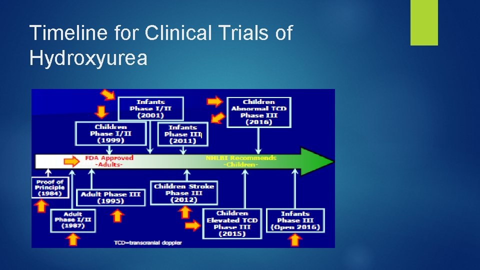 Timeline for Clinical Trials of Hydroxyurea 