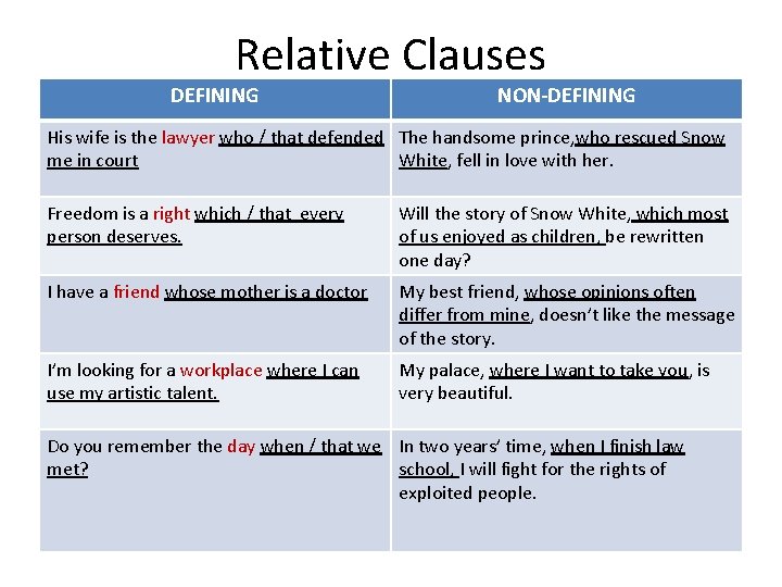 Relative Clauses DEFINING NON-DEFINING His wife is the lawyer who / that defended The