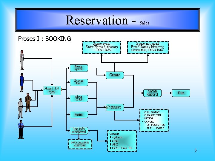 Reservation Proses I : BOOKING Space avail Enter Name / itinerary Other Info. Sales