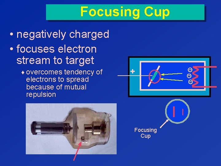 Focusing Cup • negatively charged • focuses electron stream to target ¨ overcomes tendency