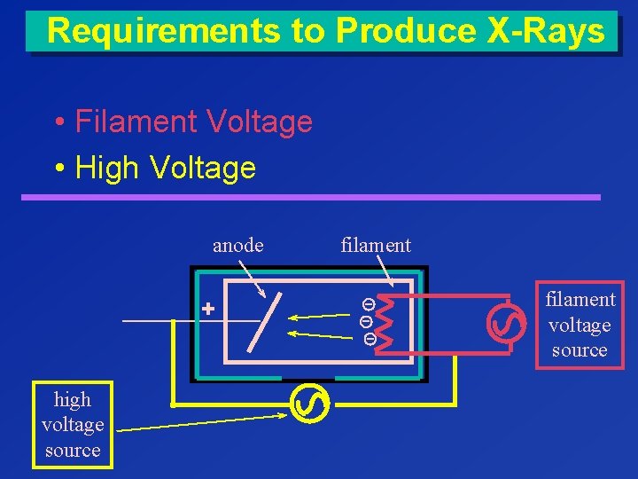 Requirements to Produce X-Rays • Filament Voltage • High Voltage anode + high voltage