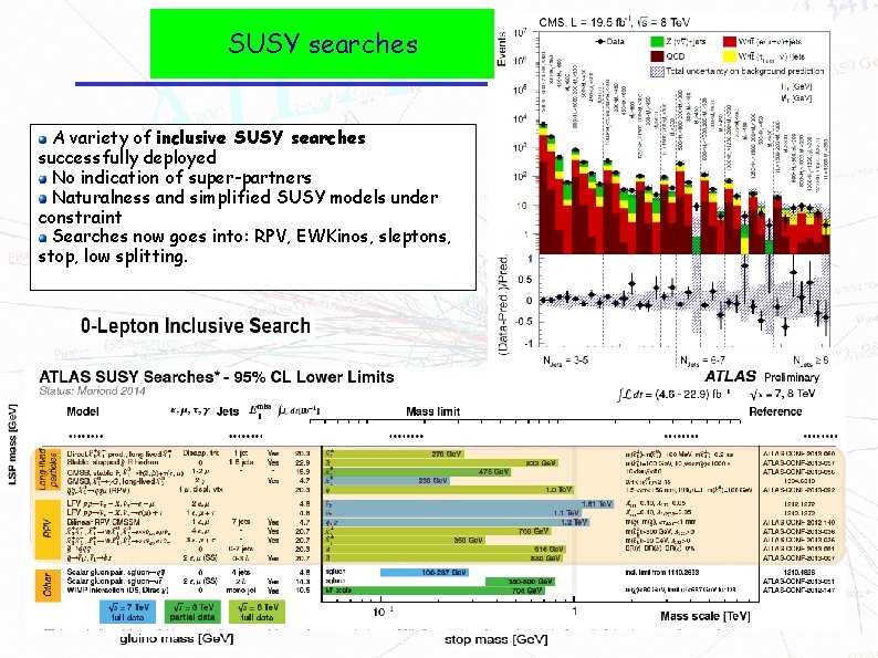 SUSY searches A variety of inclusive SUSY searches successfully deployed No indication of super-partners SUSY searches A variety of inclusive SUSY searches successfully deployed No indication of super-partners