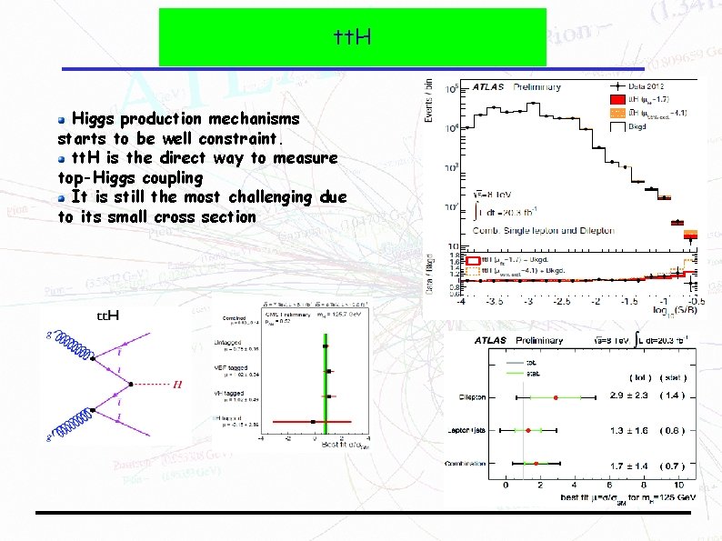 tt. H Higgs production mechanisms starts to be well constraint. tt. H is the tt. H Higgs production mechanisms starts to be well constraint. tt. H is the