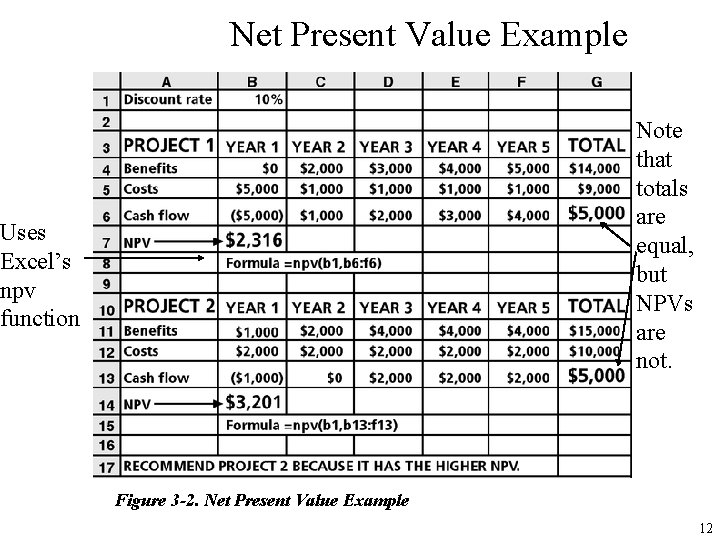 Net Present Value Example Note that totals are equal, but NPVs are not. Uses