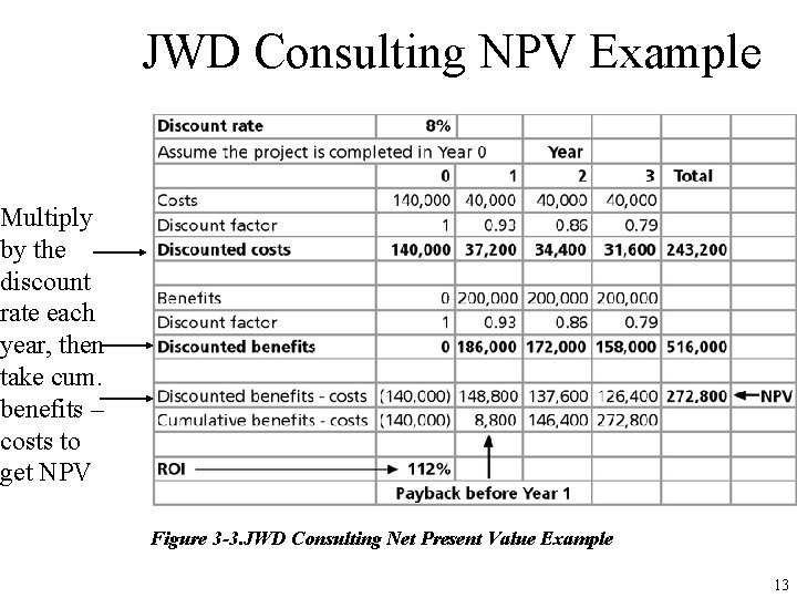 JWD Consulting NPV Example Multiply by the discount rate each year, then take cum.