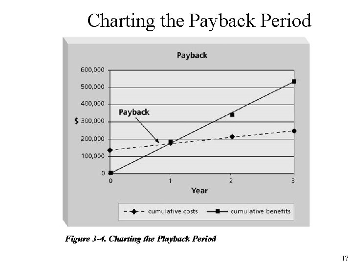 Charting the Payback Period Figure 3 -4. Charting the Playback Period 17 