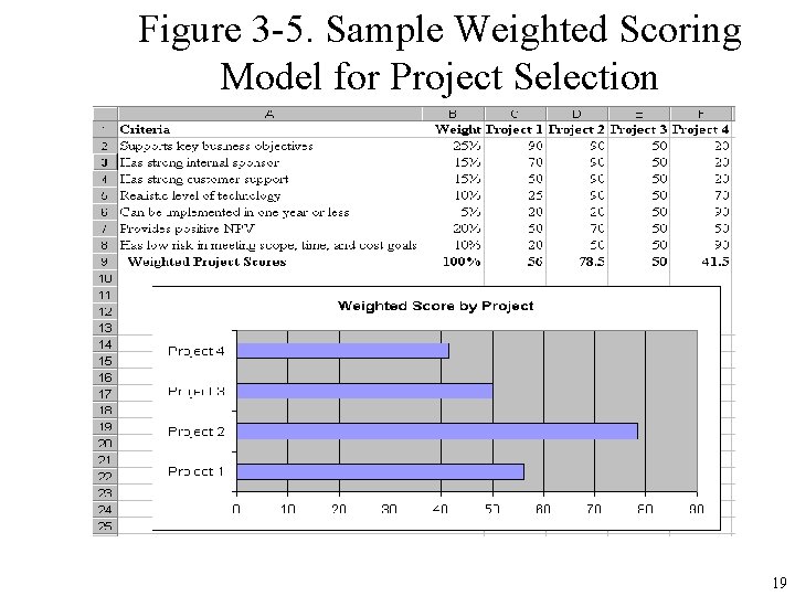 Figure 3 -5. Sample Weighted Scoring Model for Project Selection 19 