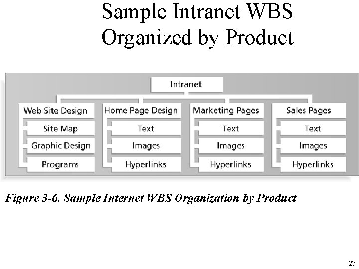 Sample Intranet WBS Organized by Product Figure 3 -6. Sample Internet WBS Organization by