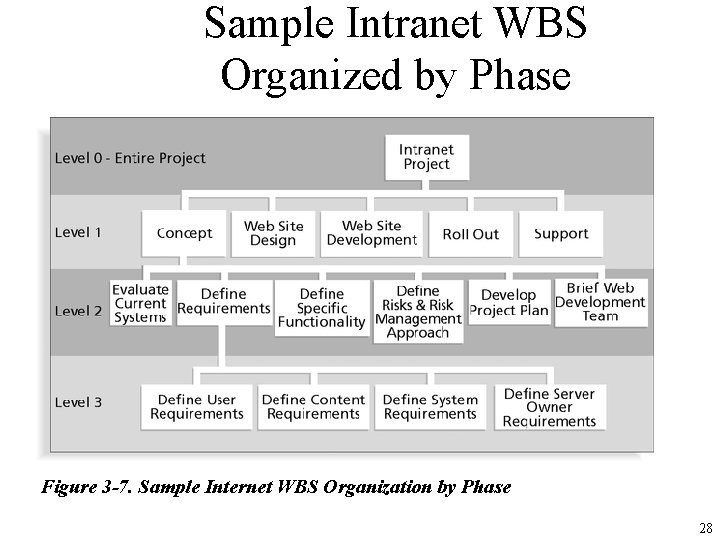 Sample Intranet WBS Organized by Phase Figure 3 -7. Sample Internet WBS Organization by