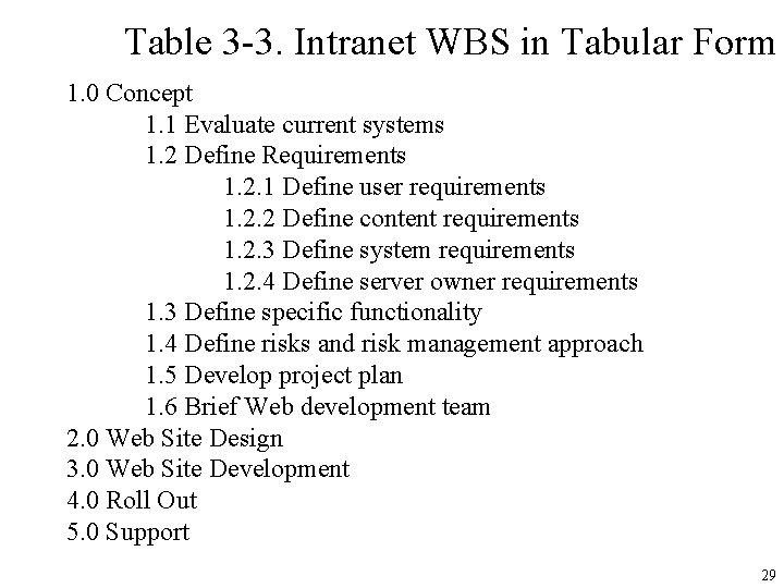 Table 3 -3. Intranet WBS in Tabular Form 1. 0 Concept 1. 1 Evaluate