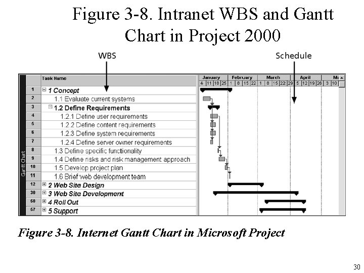 Figure 3 -8. Intranet WBS and Gantt Chart in Project 2000 Figure 3 -8.