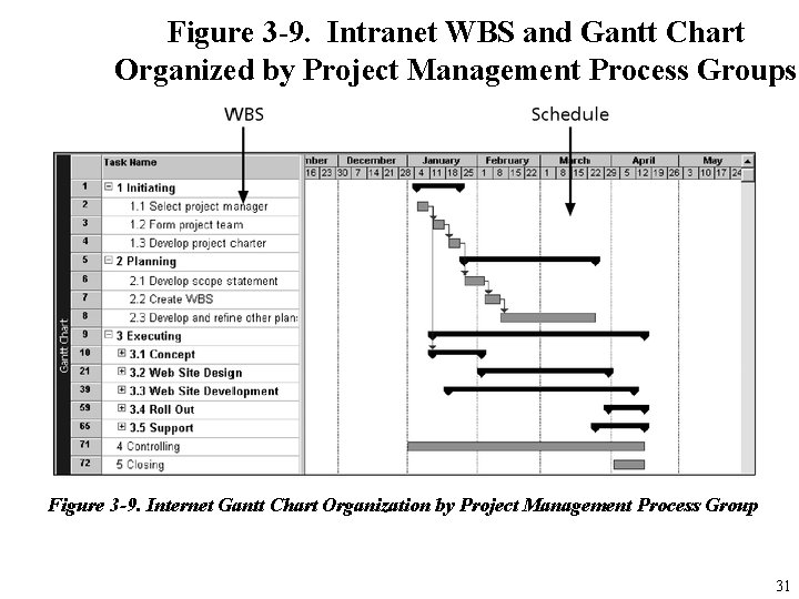 Figure 3 -9. Intranet WBS and Gantt Chart Organized by Project Management Process Groups