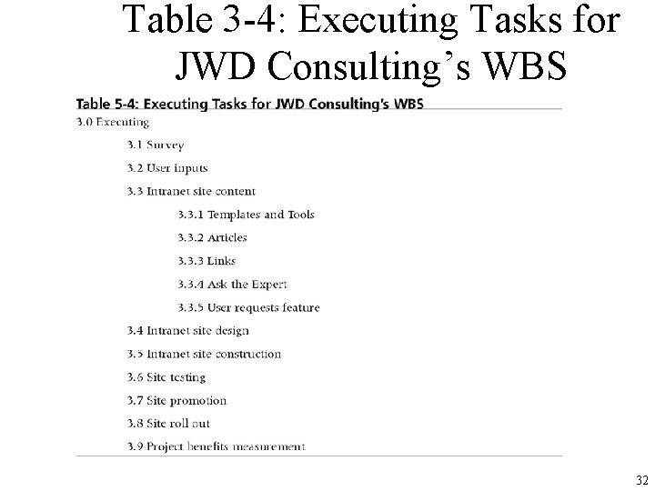 Table 3 -4: Executing Tasks for JWD Consulting’s WBS 32 