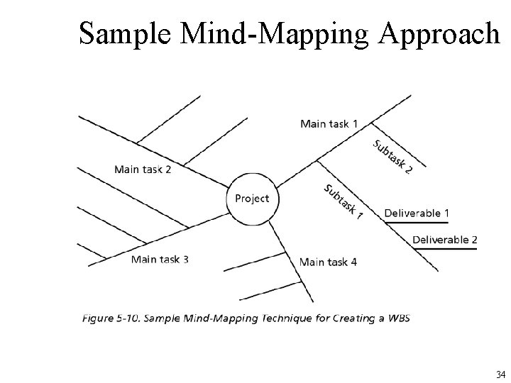 Sample Mind-Mapping Approach 34 