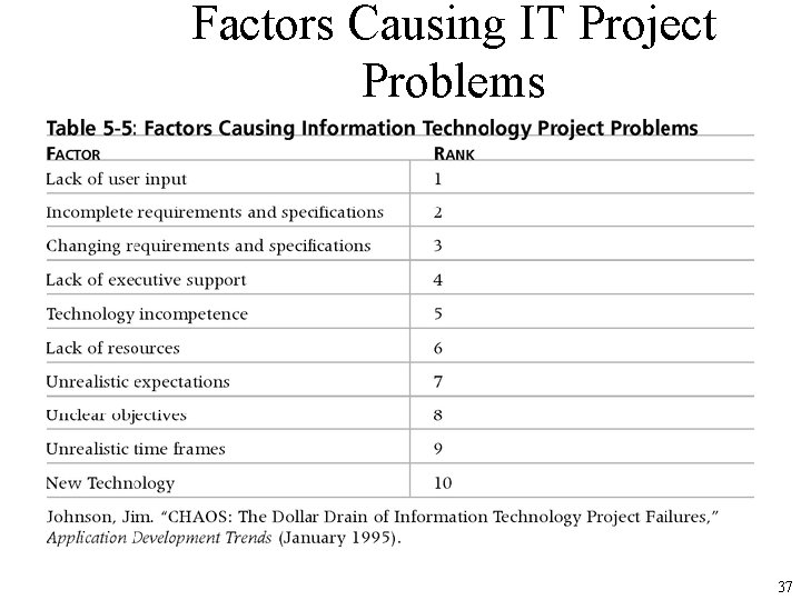 Factors Causing IT Project Problems 37 