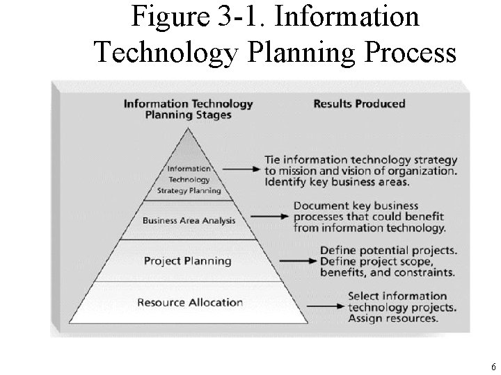 Figure 3 -1. Information Technology Planning Process 6 