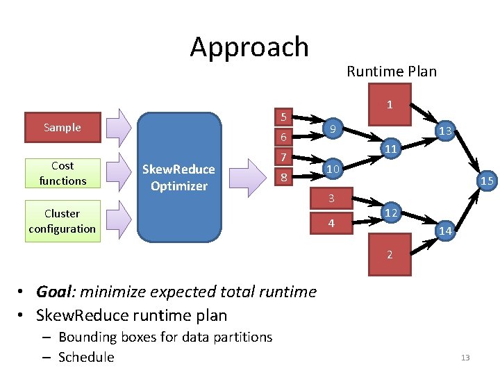 Approach 5 Sample Cost functions 6 Skew. Reduce Optimizer 7 8 Cluster configuration Runtime