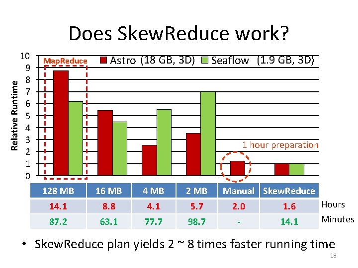 Relative Runtime Does Skew. Reduce work? 10 9 8 7 6 5 4 3