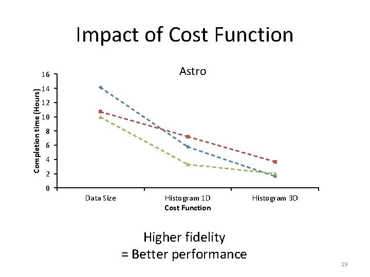 Impact of Cost Function Astro Completion time (Hours) 16 14 12 10 8 6