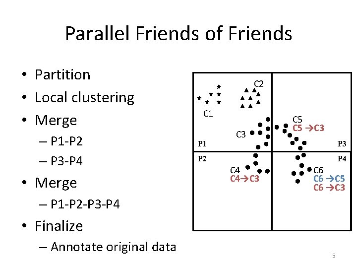 Parallel Friends of Friends • Partition • Local clustering • Merge – P 1