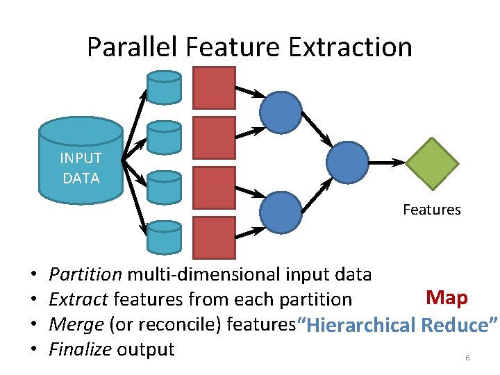 Parallel Feature Extraction INPUT DATA Features • • Partition multi-dimensional input data Map Extract