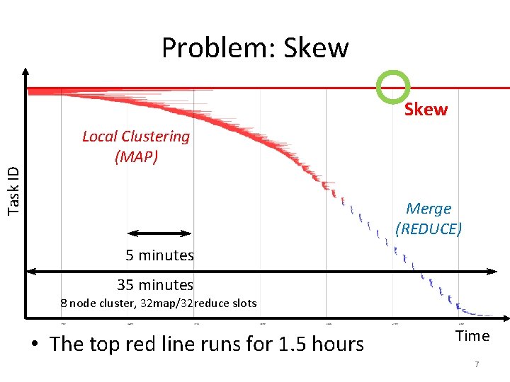 Problem: Skew Task ID Skew Local Clustering (MAP) Merge (REDUCE) 5 minutes 35 minutes
