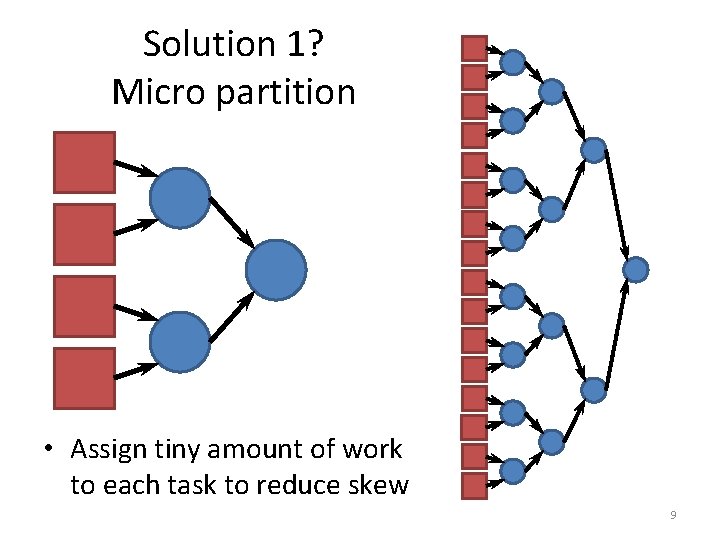 Solution 1? Micro partition • Assign tiny amount of work to each task to