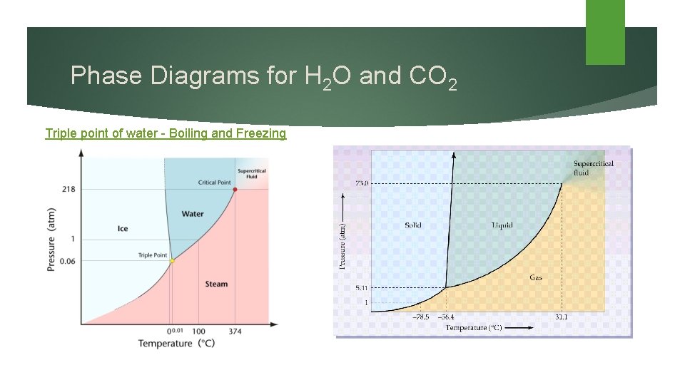 Phase Diagrams for H 2 O and CO 2 Triple point of water -