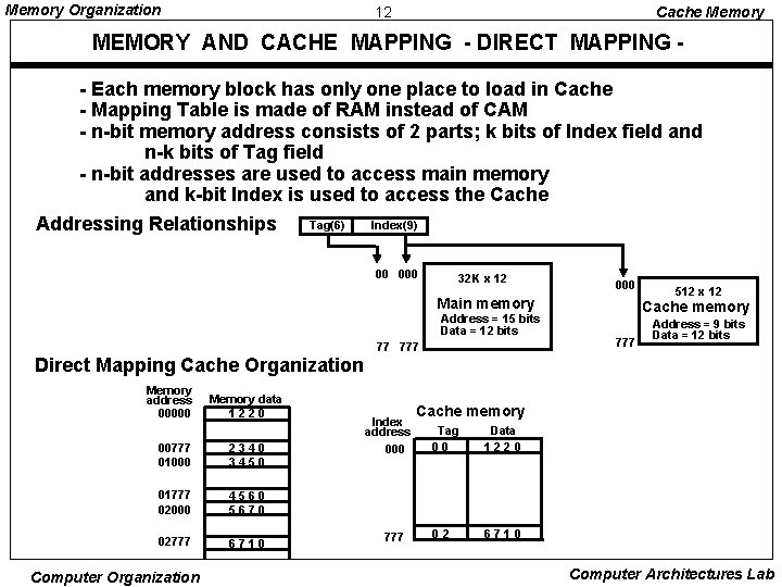 Memory Organization 12 Cache Memory MEMORY AND CACHE MAPPING - DIRECT MAPPING - Each