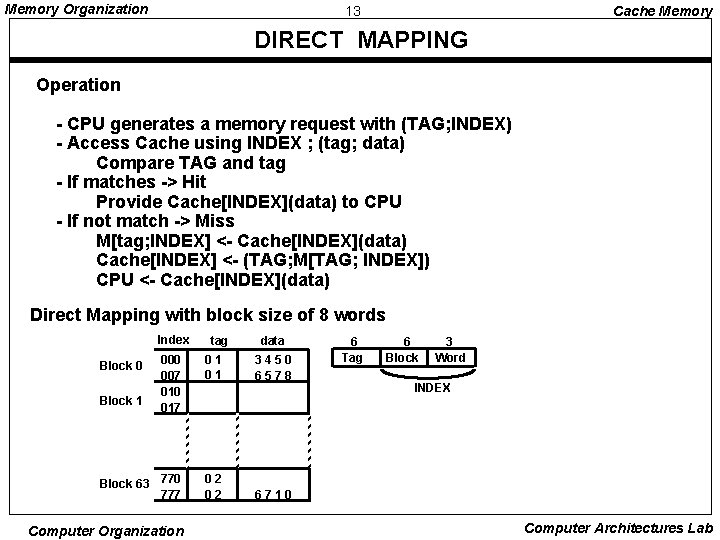 Memory Organization 13 Cache Memory DIRECT MAPPING Operation - CPU generates a memory request