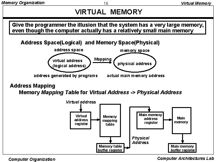 Memory Organization 16 Virtual Memory VIRTUAL MEMORY Give the programmer the illusion that the