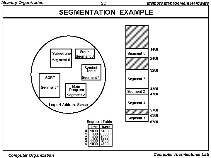 Memory Organization 22 Memory Management Hardware SEGMENTATION EXAMPLE Subroutine Segment 0 Stack Segment 3