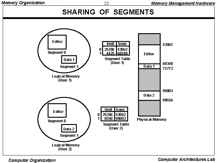Memory Organization 23 Memory Management Hardware SHARING OF SEGMENTS Editor limit Segment 0 Data