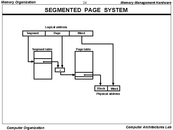 Memory Organization 24 Memory Management Hardware SEGMENTED PAGE SYSTEM Logical address Segment Page Segment