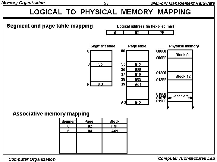 Memory Organization 27 Memory Management Hardware LOGICAL TO PHYSICAL MEMORY MAPPING Segment and page
