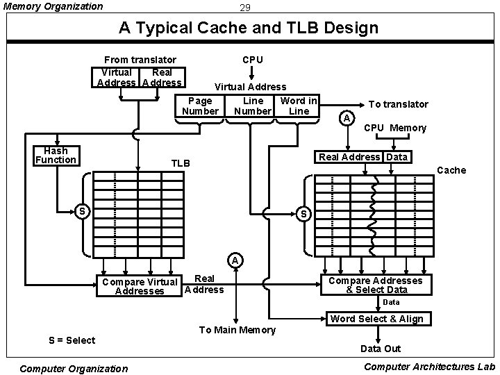 Memory Organization 29 A Typical Cache and TLB Design From translator Virtual Real Address