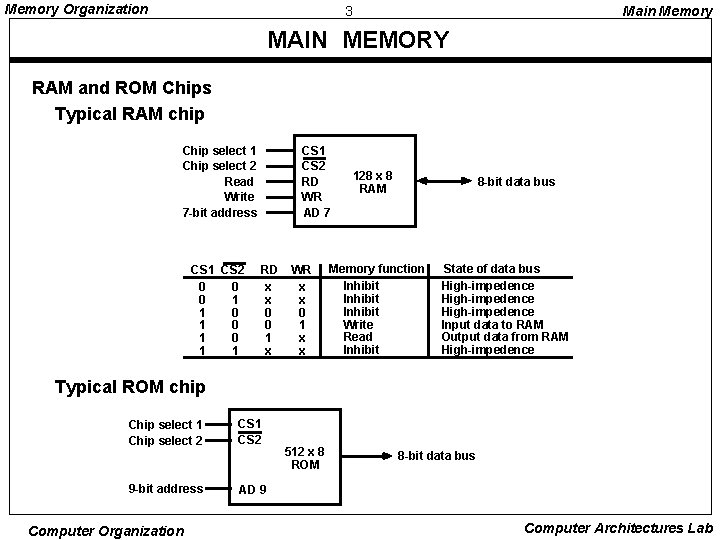 Memory Organization 3 Main Memory MAIN MEMORY RAM and ROM Chips Typical RAM chip