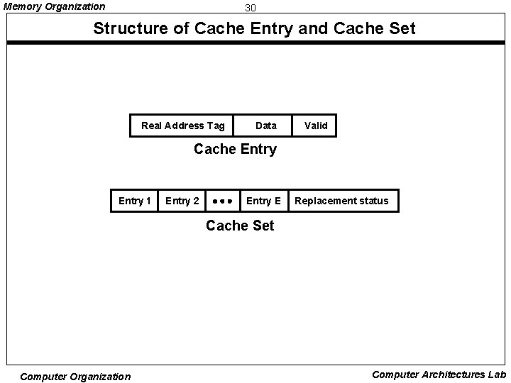 Memory Organization 30 Structure of Cache Entry and Cache Set Real Address Tag Data