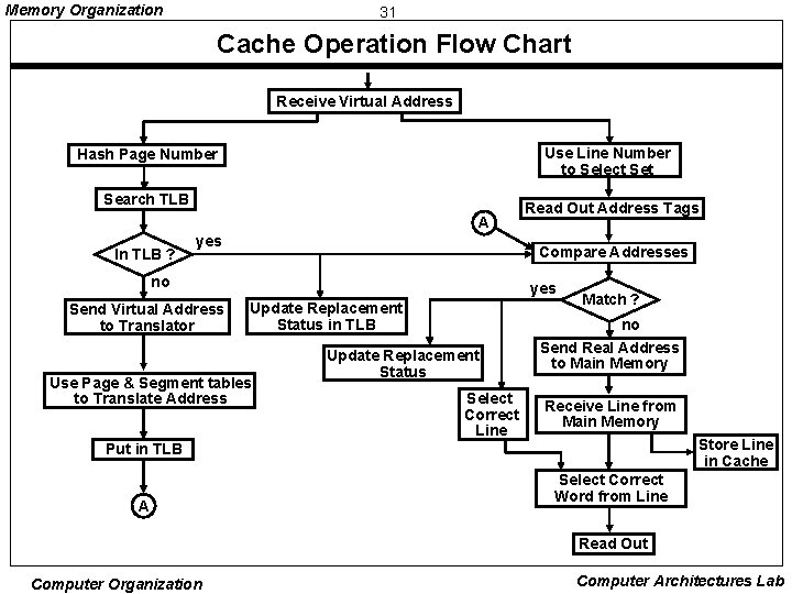 Memory Organization 31 Cache Operation Flow Chart Receive Virtual Address Use Line Number to
