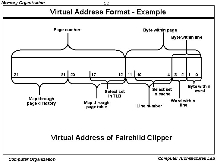 Memory Organization 32 Virtual Address Format - Example Page number Byte within page Byte