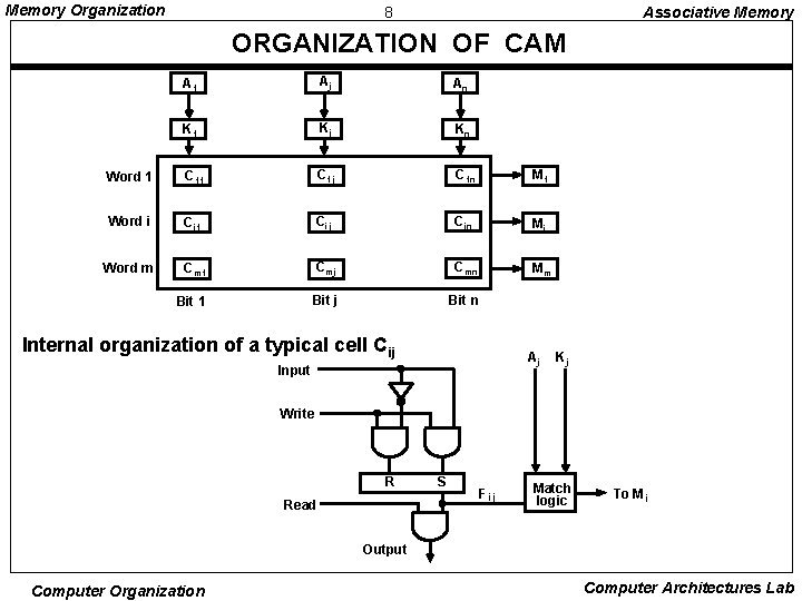 Memory Organization 8 Associative Memory ORGANIZATION OF CAM A 1 Aj An K 1