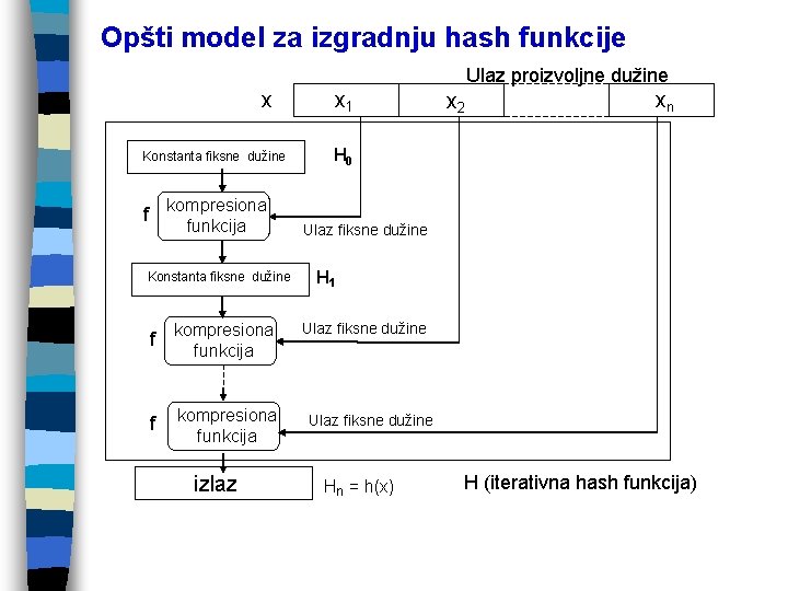 Opšti model za izgradnju hash funkcije Ulaz proizvoljne dužine x Konstanta fiksne dužine kompresiona