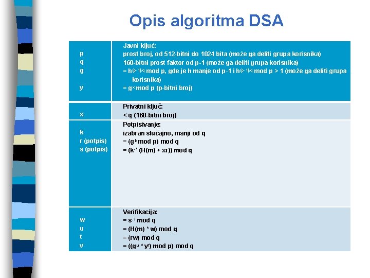 Opis algoritma DSA p q g y x k r (potpis) s (potpis) w