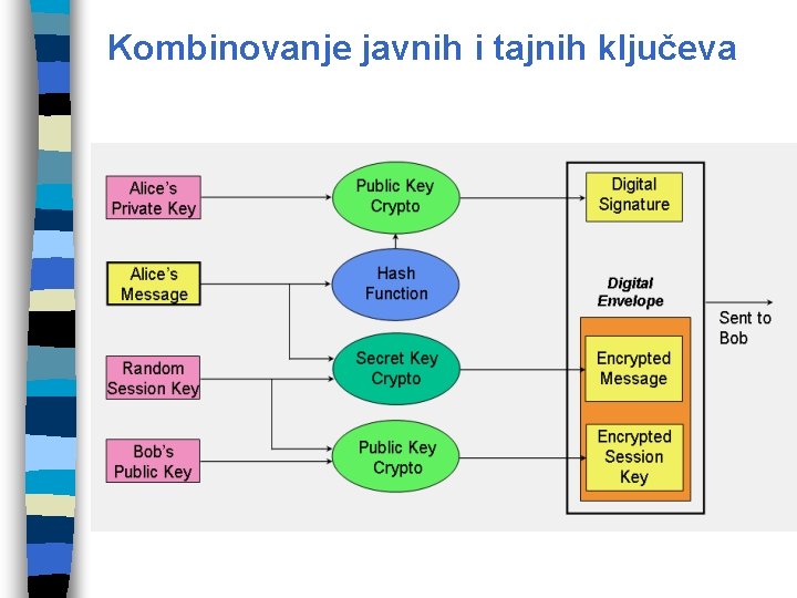 Kombinovanje javnih i tajnih ključeva 