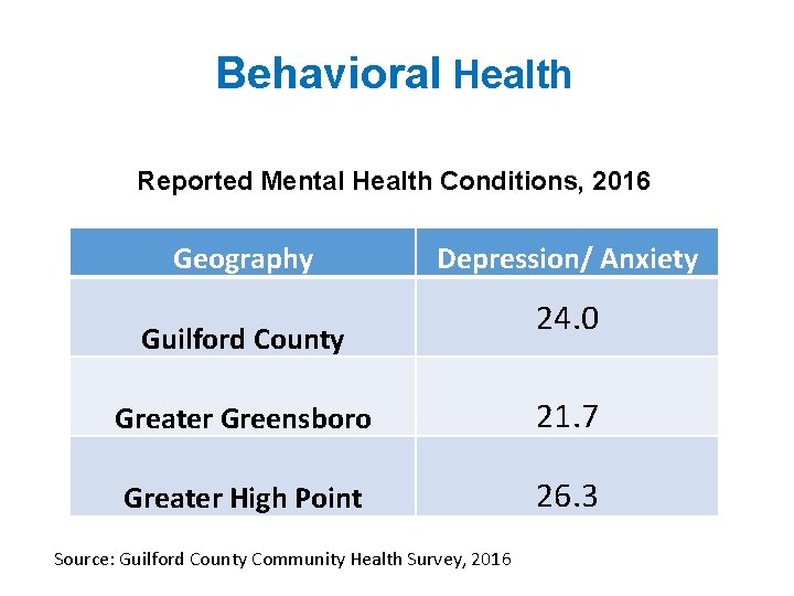 Behavioral Health Reported Mental Health Conditions, 2016 Geography Depression/ Anxiety Guilford County 24. 0