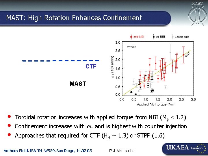 MAST: High Rotation Enhances Confinement Culham-Ioffe Symposium, 30. 11. 04 CTF MAST • •