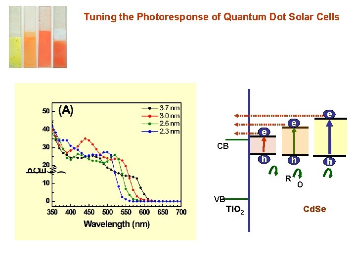 Tuning the Photoresponse of Quantum Dot Solar Cells e e e CB h h