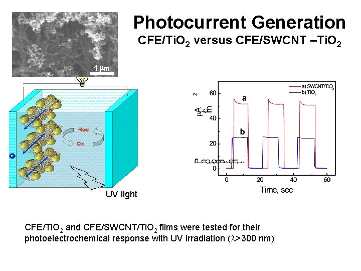 Photocurrent Generation CFE/Ti. O 2 versus CFE/SWCNT –Ti. O 2 1 mm UV light