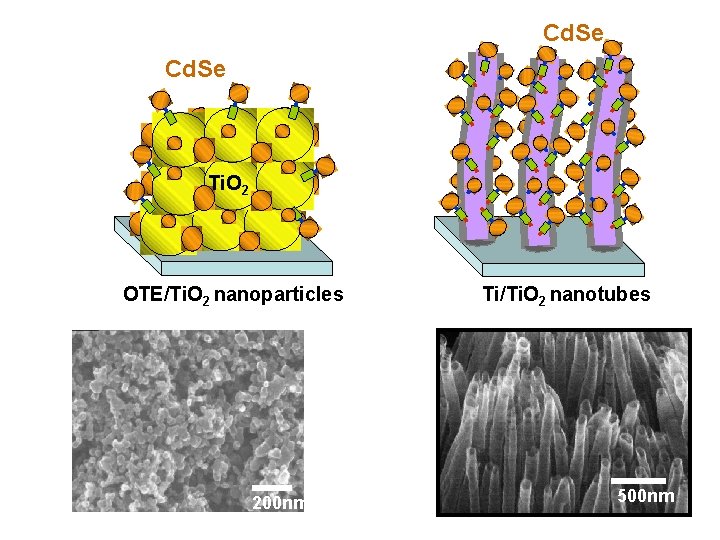 Cd. Se Ti. O 2 OTE/Ti. O 2 nanoparticles 200 nm Ti/Ti. O 2